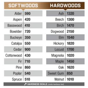 Softwoods vs hardwoods chart.